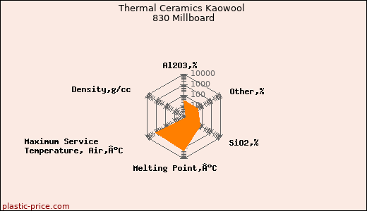 Thermal Ceramics Kaowool 830 Millboard