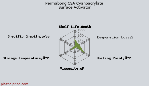 Permabond CSA Cyanoacrylate Surface Activator