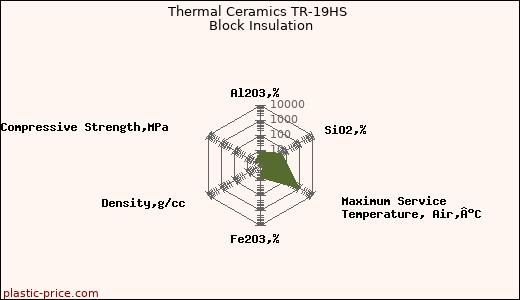 Thermal Ceramics TR-19HS Block Insulation