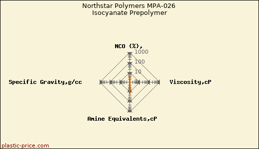 Northstar Polymers MPA-026 Isocyanate Prepolymer