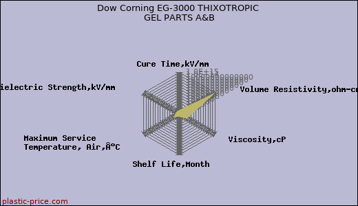 Dow Corning EG-3000 THIXOTROPIC GEL PARTS A&B