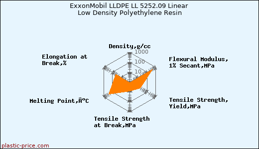 ExxonMobil LLDPE LL 5252.09 Linear Low Density Polyethylene Resin