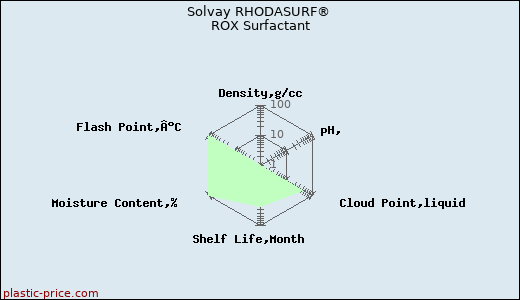 Solvay RHODASURF® ROX Surfactant