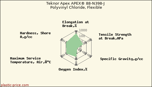 Teknor Apex APEX® 88-N398-J Polyvinyl Chloride, Flexible
