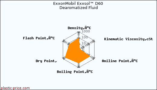 ExxonMobil Exxsol™ D60 Dearomatized Fluid