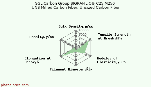 SGL Carbon Group SIGRAFIL C® C25 M250 UNS Milled Carbon Fiber, Unsized Carbon Fiber