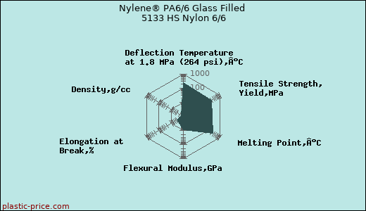 Nylene® PA6/6 Glass Filled 5133 HS Nylon 6/6