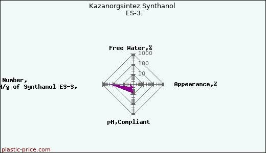 Kazanorgsintez Synthanol ES-3