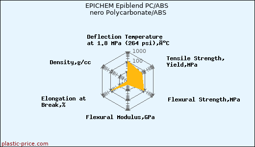 EPICHEM Epiblend PC/ABS nero Polycarbonate/ABS