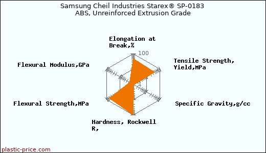 Samsung Cheil Industries Starex® SP-0183 ABS, Unreinforced Extrusion Grade