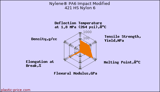 Nylene® PA6 Impact Modified 421 HS Nylon 6