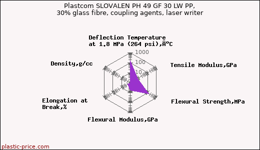 Plastcom SLOVALEN PH 49 GF 30 LW PP, 30% glass fibre, coupling agents, laser writer