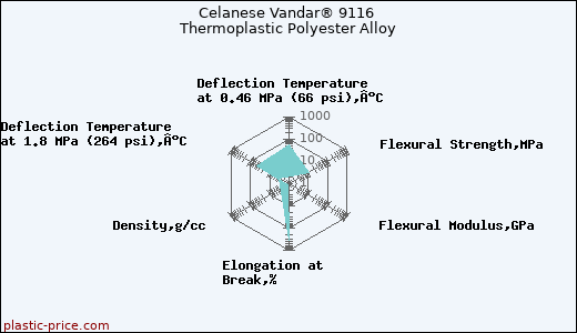 Celanese Vandar® 9116 Thermoplastic Polyester Alloy