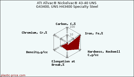 ATI Allvac® Nickelvac® 43-40 UNS G43400, UNS H43400 Specialty Steel