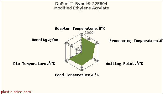 DuPont™ Bynel® 22E804 Modified Ethylene Acrylate