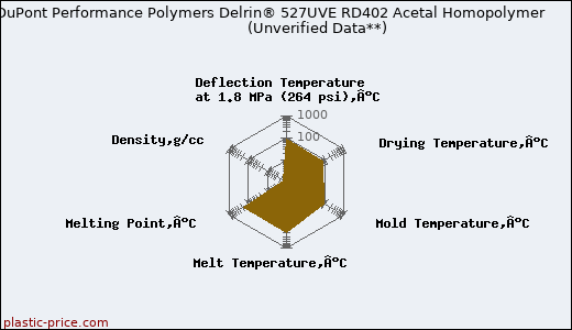 DuPont Performance Polymers Delrin® 527UVE RD402 Acetal Homopolymer                      (Unverified Data**)