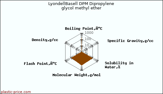 LyondellBasell DPM Dipropylene glycol methyl ether