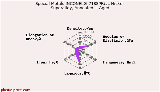 Special Metals INCONEL® 718SPFâ„¢ Nickel Superalloy, Annealed + Aged