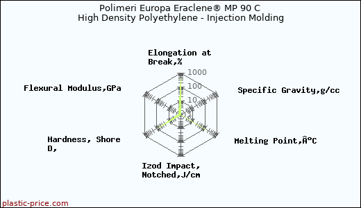 Polimeri Europa Eraclene® MP 90 C High Density Polyethylene - Injection Molding