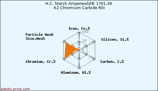 H.C. Starck Amperweld® 1701.39 K2 Chromium Carbide RIII