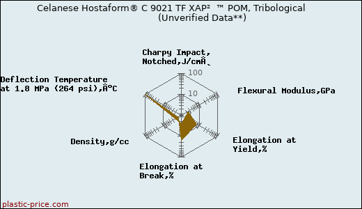 Celanese Hostaform® C 9021 TF XAP²  ™ POM, Tribological                      (Unverified Data**)