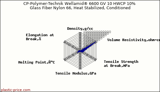 CP-Polymer-Technik Wellamid® 6600 GV 10 HWCP 10% Glass Fiber Nylon 66, Heat Stabilized, Conditioned