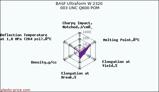 BASF Ultraform W 2320 003 UNC Q600 POM