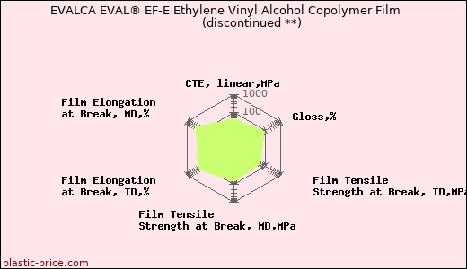 EVALCA EVAL® EF-E Ethylene Vinyl Alcohol Copolymer Film               (discontinued **)