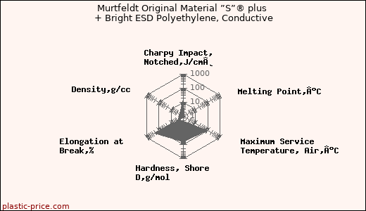 Murtfeldt Original Material ”S”® plus + Bright ESD Polyethylene, Conductive
