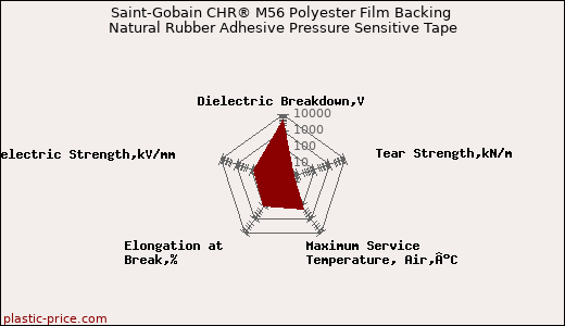 Saint-Gobain CHR® M56 Polyester Film Backing Natural Rubber Adhesive Pressure Sensitive Tape