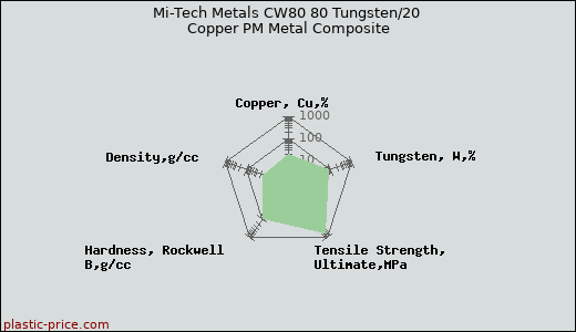Mi-Tech Metals CW80 80 Tungsten/20 Copper PM Metal Composite