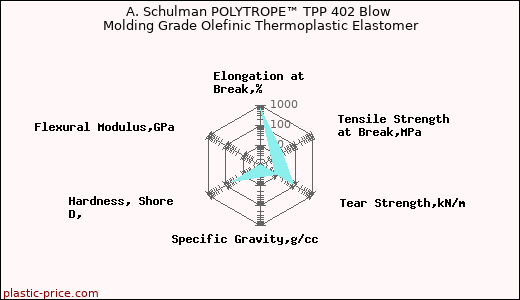A. Schulman POLYTROPE™ TPP 402 Blow Molding Grade Olefinic Thermoplastic Elastomer