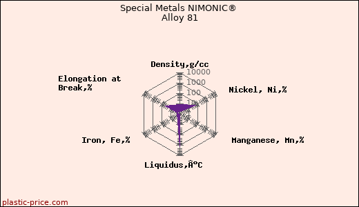 Special Metals NIMONIC® Alloy 81