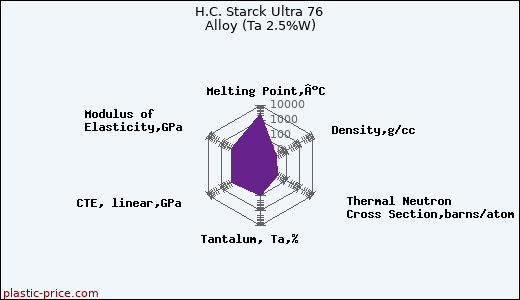 H.C. Starck Ultra 76 Alloy (Ta 2.5%W)