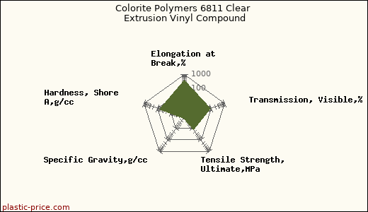 Colorite Polymers 6811 Clear Extrusion Vinyl Compound