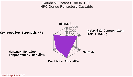 Gouda Vuurvast CURON 130 HRC Dense Refractory Castable
