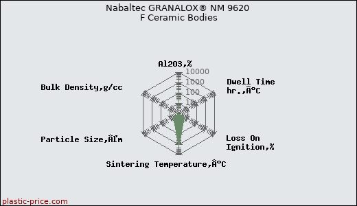 Nabaltec GRANALOX® NM 9620 F Ceramic Bodies