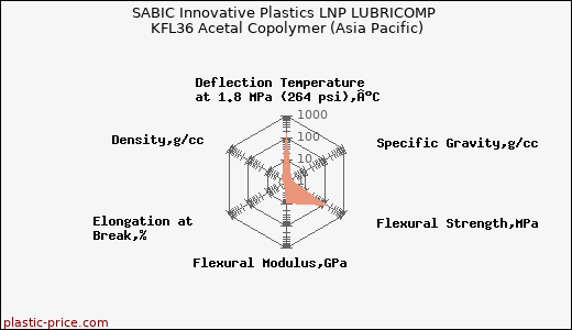 SABIC Innovative Plastics LNP LUBRICOMP KFL36 Acetal Copolymer (Asia Pacific)