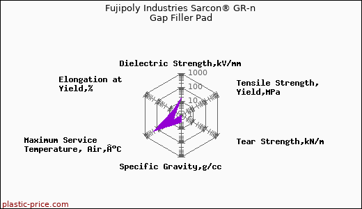 Fujipoly Industries Sarcon® GR-n Gap Filler Pad