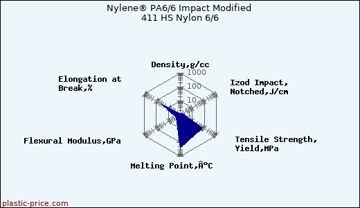 Nylene® PA6/6 Impact Modified 411 HS Nylon 6/6