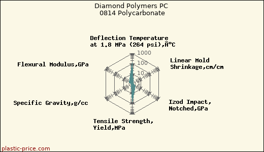 Diamond Polymers PC 0814 Polycarbonate
