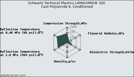 Schwartz Technical Plastics LAMIGAMID® 320 Cast Polyamide 6, Conditioned