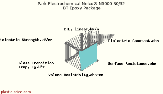 Park Electrochemical Nelco® N5000-30/32 BT Epoxy Package