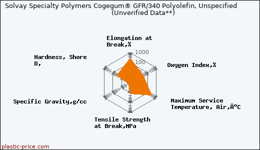 Solvay Specialty Polymers Cogegum® GFR/340 Polyolefin, Unspecified                      (Unverified Data**)