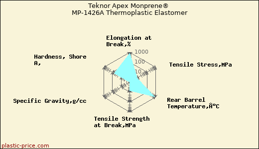 Teknor Apex Monprene® MP-1426A Thermoplastic Elastomer