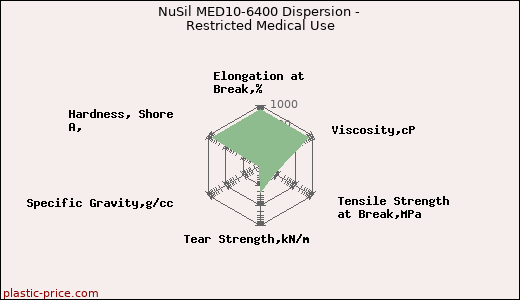 NuSil MED10-6400 Dispersion - Restricted Medical Use