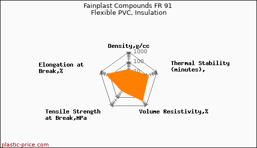 Fainplast Compounds FR 91 Flexible PVC, Insulation