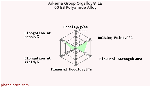 Arkema Group Orgalloy® LE 60 ES Polyamide Alloy