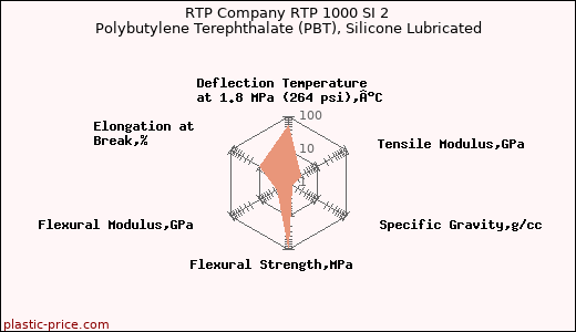 RTP Company RTP 1000 SI 2 Polybutylene Terephthalate (PBT), Silicone Lubricated