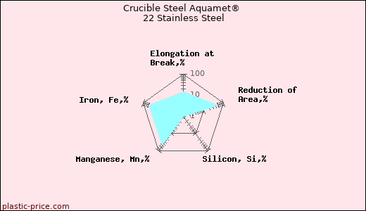 Crucible Steel Aquamet® 22 Stainless Steel